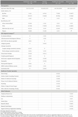 Surgical decision-making for individuals with differences of sex development: Stakeholders’ views